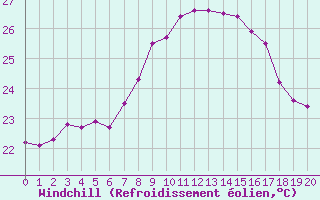 Courbe du refroidissement olien pour Sant Jaume d