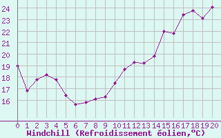 Courbe du refroidissement olien pour Brive-Souillac (19)