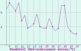 Courbe du refroidissement olien pour Alderney / Channel Island