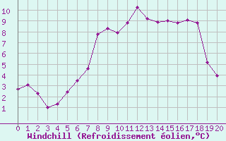 Courbe du refroidissement olien pour Koetschach / Mauthen