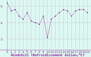 Courbe du refroidissement olien pour la bouée 62105
