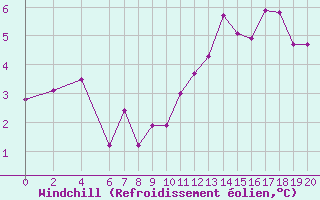 Courbe du refroidissement olien pour Sint Katelijne-waver (Be)