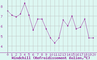 Courbe du refroidissement olien pour Frjus - Mont Vinaigre (83)