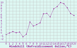 Courbe du refroidissement olien pour Stoetten