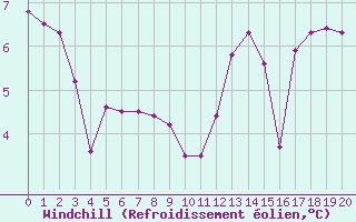Courbe du refroidissement olien pour Ristolas (05)