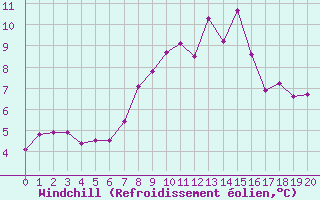 Courbe du refroidissement olien pour Arages del Puerto