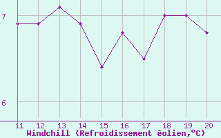 Courbe du refroidissement olien pour Cap de la Hague (50)
