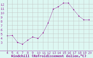 Courbe du refroidissement olien pour Blus (40)