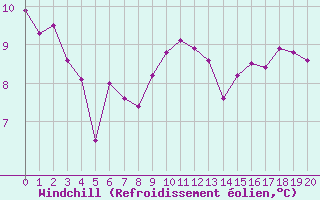 Courbe du refroidissement olien pour Champagnole (39)