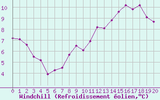 Courbe du refroidissement olien pour Landivisiau (29)