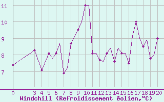 Courbe du refroidissement olien pour Zeltweg