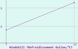 Courbe du refroidissement olien pour Stabroek