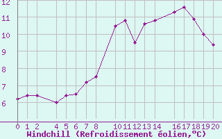 Courbe du refroidissement olien pour Bielsa