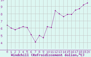 Courbe du refroidissement olien pour Saint-Goazec (29)