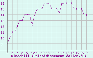 Courbe du refroidissement olien pour Southampton / Weather Centre