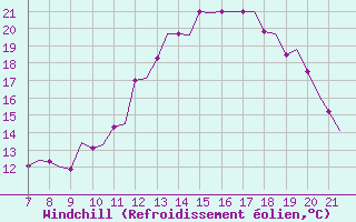 Courbe du refroidissement olien pour Oxford (Kidlington)