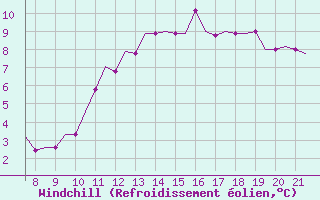 Courbe du refroidissement olien pour Oxford (Kidlington)