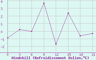 Courbe du refroidissement olien pour Dalatangi