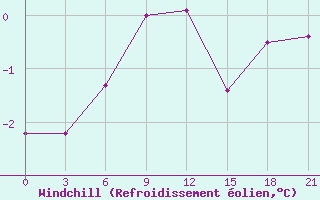 Courbe du refroidissement olien pour Ashotsk