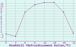 Courbe du refroidissement olien pour Olonec