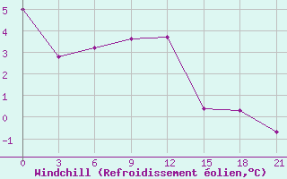 Courbe du refroidissement olien pour Verhotur