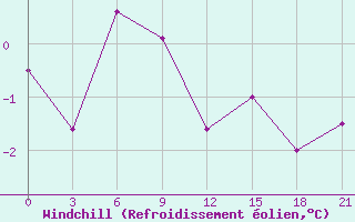 Courbe du refroidissement olien pour Gudermes