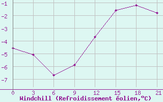 Courbe du refroidissement olien pour Moncegorsk