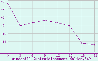 Courbe du refroidissement olien pour Moncegorsk