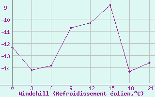 Courbe du refroidissement olien pour Krasnoscel