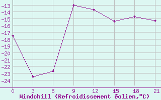 Courbe du refroidissement olien pour Verhnjaja Tojma