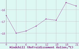 Courbe du refroidissement olien pour Belogorka