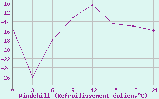 Courbe du refroidissement olien pour Severodvinsk