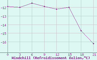 Courbe du refroidissement olien pour Vorkuta