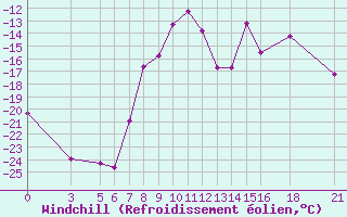 Courbe du refroidissement olien pour Vitebsk