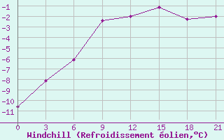 Courbe du refroidissement olien pour Krasnoscel