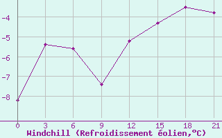 Courbe du refroidissement olien pour Ashotsk