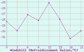 Courbe du refroidissement olien pour Holmogory