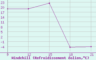 Courbe du refroidissement olien pour Yefren