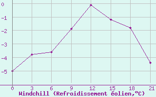 Courbe du refroidissement olien pour Apatitovaya