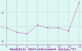 Courbe du refroidissement olien pour Belozersk