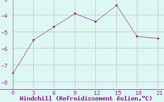 Courbe du refroidissement olien pour Krasnoufimsk
