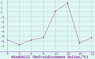 Courbe du refroidissement olien pour Vidin