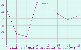 Courbe du refroidissement olien pour Krasnoufimsk