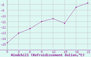 Courbe du refroidissement olien pour Nizhnesortymsk