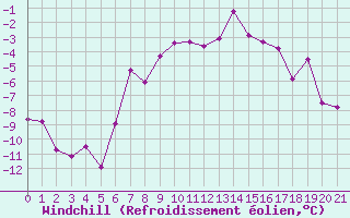 Courbe du refroidissement olien pour Ischgl / Idalpe