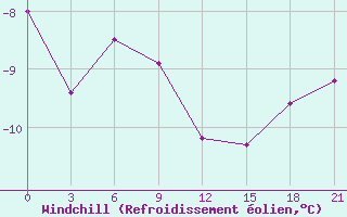 Courbe du refroidissement olien pour Pechora