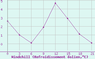 Courbe du refroidissement olien pour Konosha