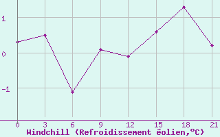 Courbe du refroidissement olien pour Ashotsk