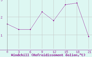 Courbe du refroidissement olien pour Padany