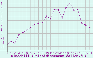 Courbe du refroidissement olien pour Doberlug-Kirchhain